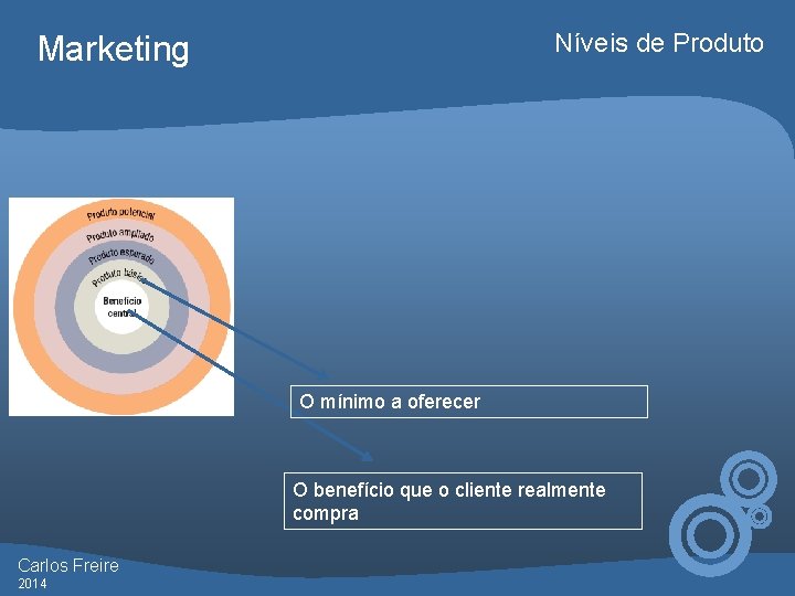 Níveis de Produto Marketing O mínimo a oferecer O benefício que o cliente realmente