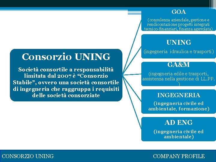 GOA (consulenza aziendale, gestione e rendicontazione progetti integrati tecnico-finanziari, finanza agevolata) UNING Consorzio UNING