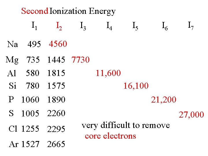 Second Ionization Energy I 1 Na I 2 I 3 I 4 I 5