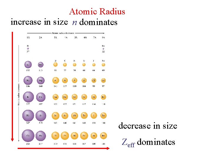 Atomic Radius increase in size n dominates decrease in size Zeff dominates 