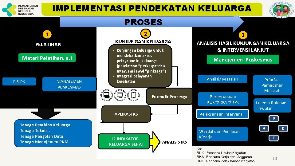 IMPLEMENTASI PENDEKATAN KELUARGA PROSES 2 1 PELATIHAN Materi Pelatihan. a. I PIS-PK MANAJEMEN PUSKESMAS