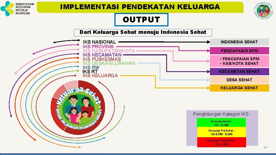 IMPLEMENTASI PENDEKATAN KELUARGA OUTPUT Dari Keluarga Sehat menuju Indonesia Sehat IKS NASIONAL IKS PROVINSI