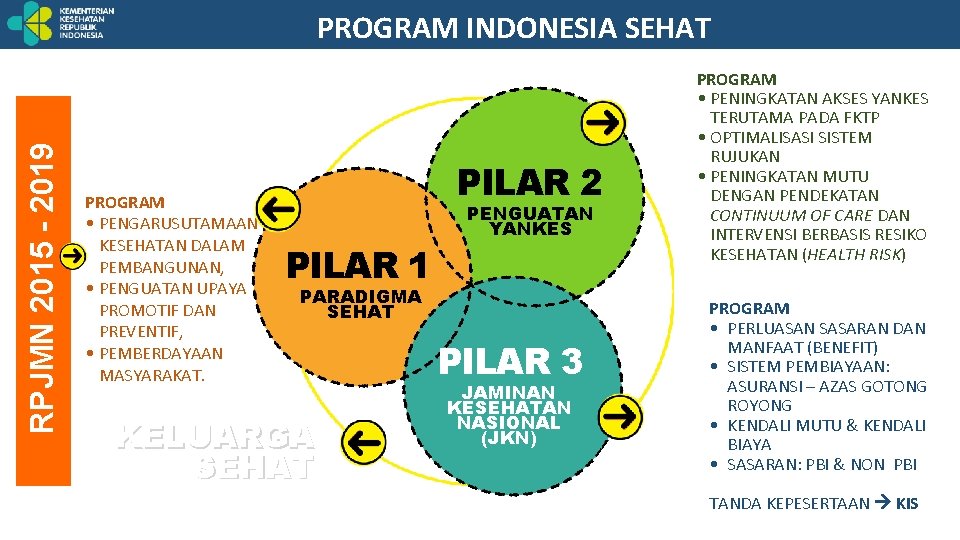 RPJMN 2015 - 2019 PROGRAM INDONESIA SEHAT PROGRAM • PENGARUSUTAMAAN KESEHATAN DALAM PEMBANGUNAN, •