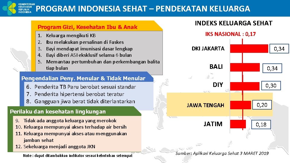 PROGRAM INDONESIA SEHAT – PENDEKATAN KELUARGA Program Gizi, Kesehatan Ibu & Anak 1. 2.