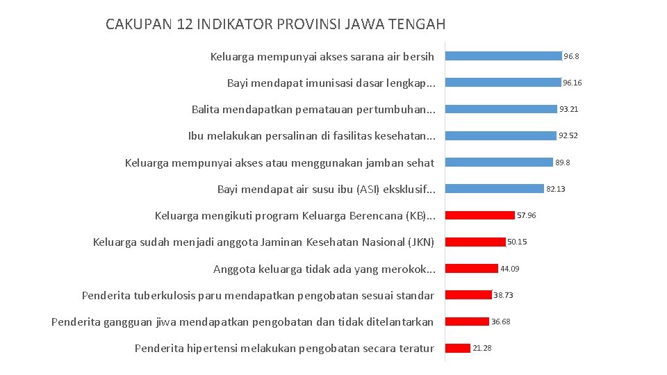 CAKUPAN 12 INDIKATOR PROVINSI JAWA TENGAH Keluarga mempunyai akses sarana air bersih 96. 8