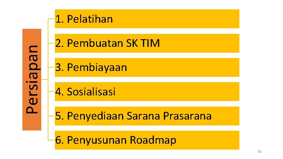 Persiapan 1. Pelatihan 2. Pembuatan SK TIM 3. Pembiayaan 4. Sosialisasi 5. Penyediaan Sarana