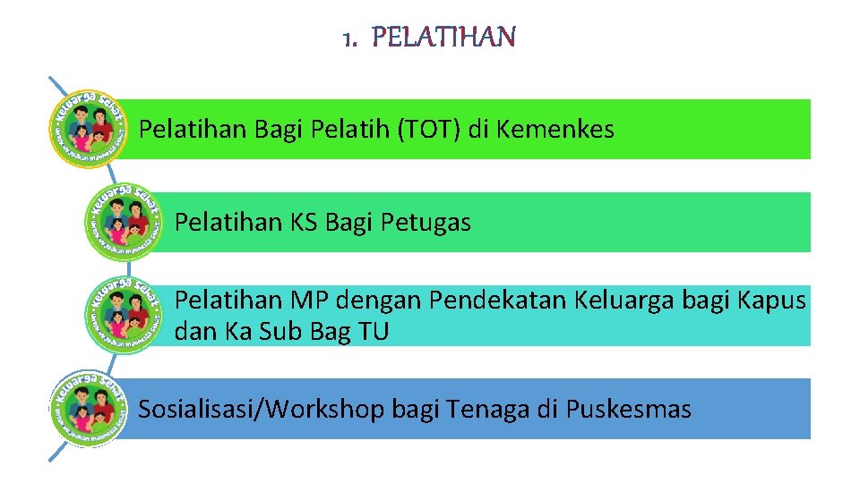 1. PELATIHAN Pelatihan Bagi Pelatih (TOT) di Kemenkes Pelatihan KS Bagi Petugas Pelatihan MP