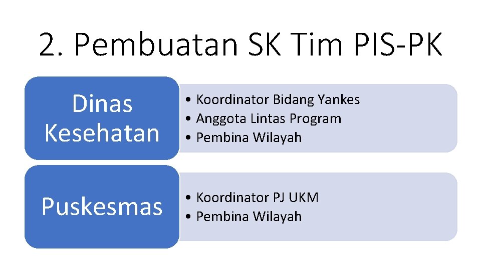 2. Pembuatan SK Tim PIS-PK Dinas Kesehatan • Koordinator Bidang Yankes • Anggota Lintas