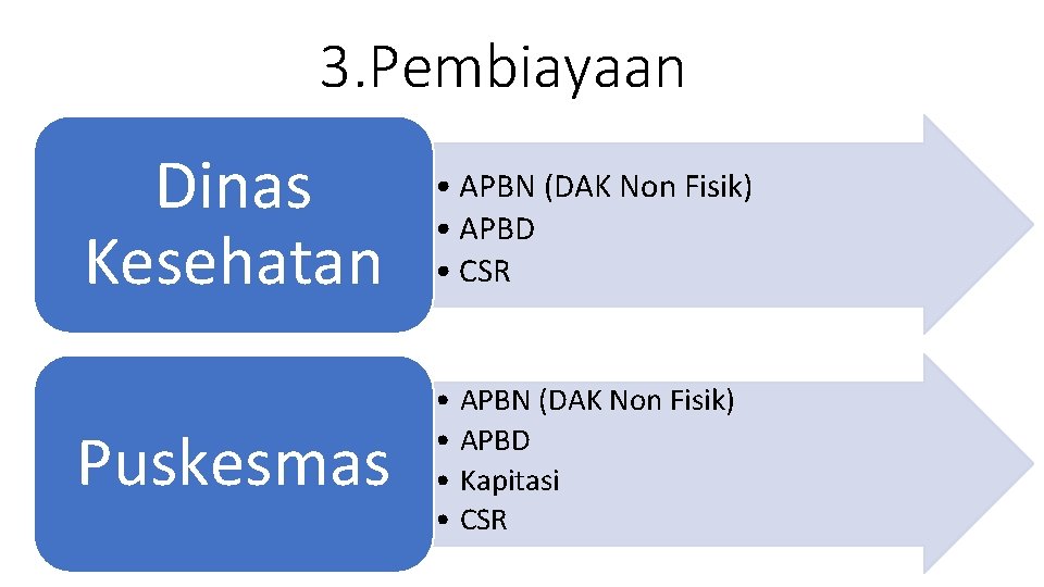 3. Pembiayaan Dinas Kesehatan • APBN (DAK Non Fisik) • APBD • CSR Puskesmas