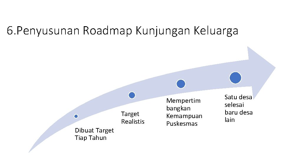 6. Penyusunan Roadmap Kunjungan Keluarga Target Realistis Dibuat Target Tiap Tahun Mempertim bangkan Kemampuan