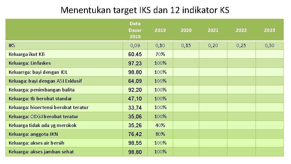 Menentukan target IKS dan 12 indikator KS Data Dasar 2018 2019 2020 2021 2022