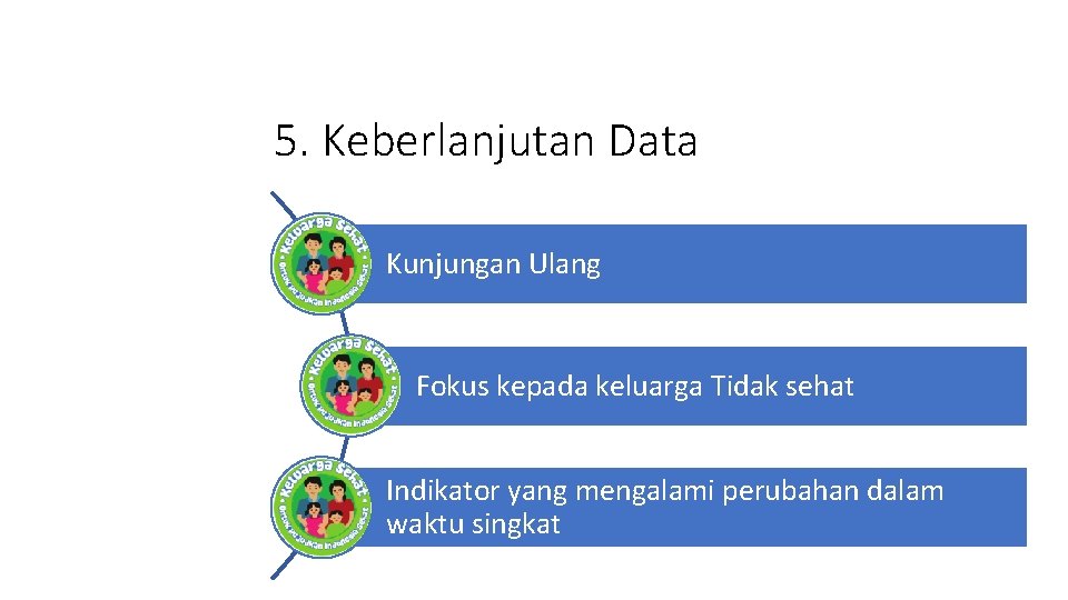 5. Keberlanjutan Data Kunjungan Ulang Fokus kepada keluarga Tidak sehat Indikator yang mengalami perubahan