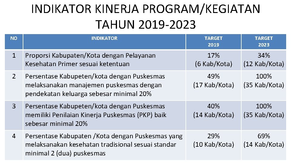 INDIKATOR KINERJA PROGRAM/KEGIATAN TAHUN 2019 -2023 NO INDIKATOR TARGET 2019 TARGET 2023 1 Proporsi