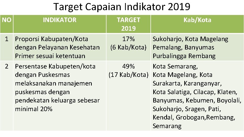 Target Capaian Indikator 2019 NO INDIKATOR 1 Proporsi Kabupaten/Kota dengan Pelayanan Kesehatan Primer sesuai