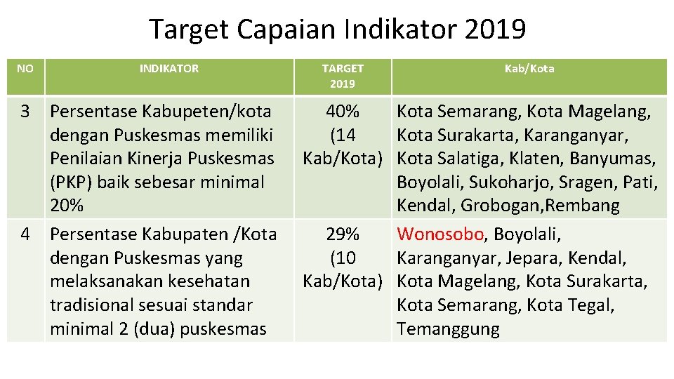 Target Capaian Indikator 2019 NO INDIKATOR 3 Persentase Kabupeten/kota dengan Puskesmas memiliki Penilaian Kinerja