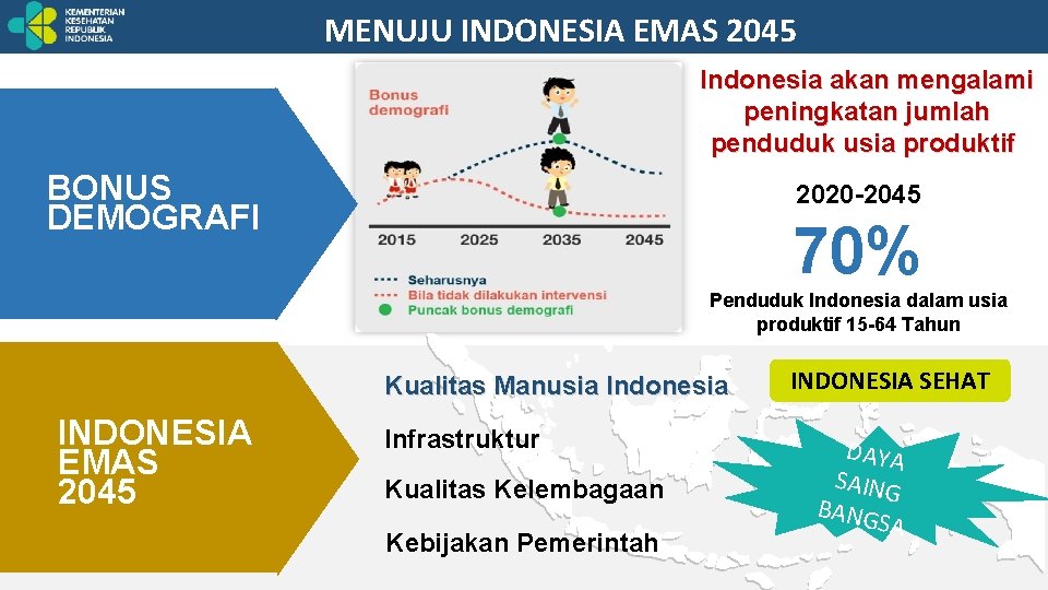MENUJU INDONESIA EMAS 2045 Indonesia akan mengalami peningkatan jumlah penduduk usia produktif BONUS DEMOGRAFI