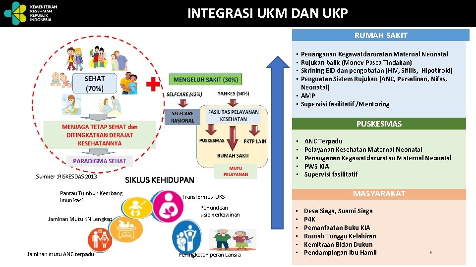 INTEGRASI UKM DAN UKP RUMAH SAKIT Penanganan Kegawatdaruratan Maternal Neonatal Rujukan balik (Monev Pasca