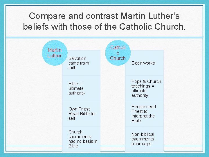 Compare and contrast Martin Luther’s beliefs with those of the Catholic Church. Martin Luther Compare and contrast Martin Luther’s beliefs with those of the Catholic Church. Martin Luther