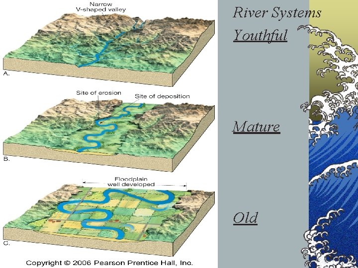 River Systems Youthful Mature Old 