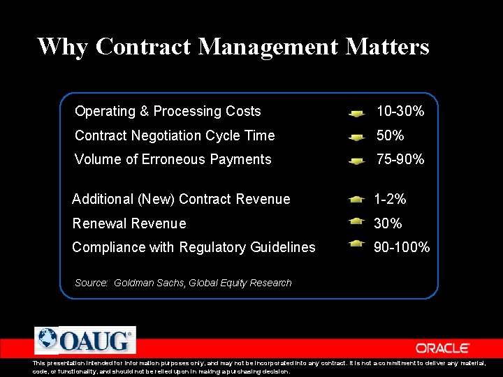 Why Contract Management Matters Operating & Processing Costs 10 -30% Contract Negotiation Cycle Time