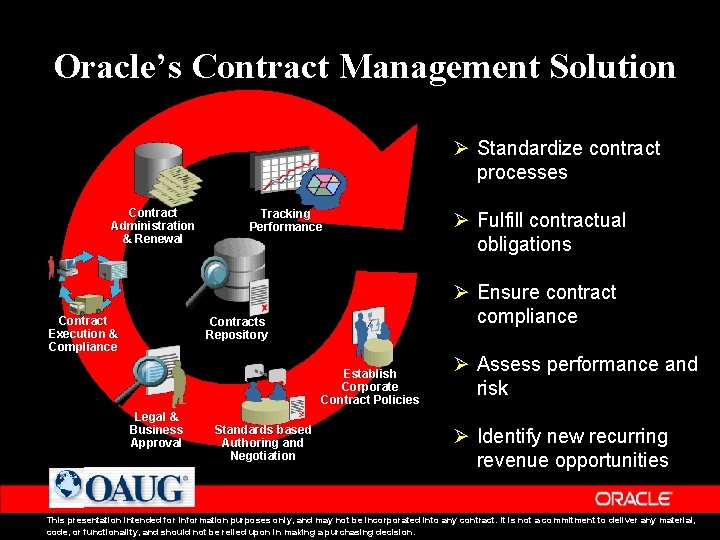 Oracle’s Contract Management Solution Ø Standardize contract processes Contract Administration & Renewal Contract Execution