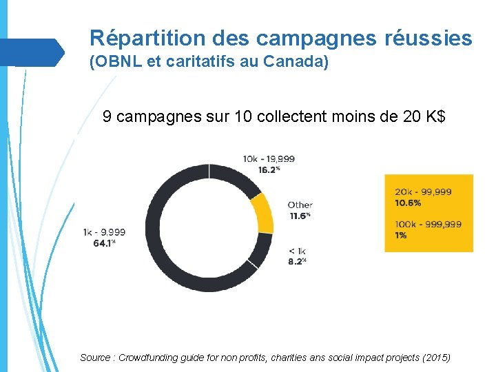 Répartition des campagnes réussies (OBNL et caritatifs au Canada) 9 campagnes sur 10 collectent