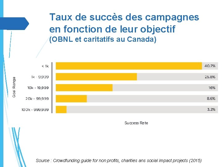 Taux de succès des campagnes en fonction de leur objectif (OBNL et caritatifs au