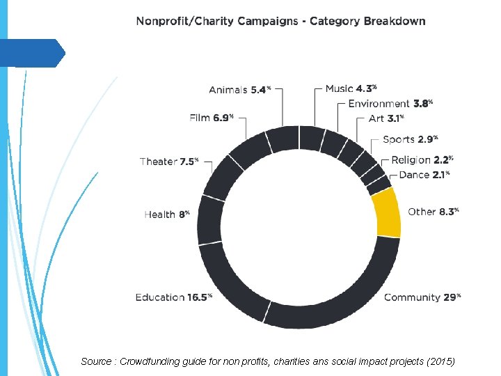 Source : Crowdfunding guide for non profits, charities ans social impact projects (2015) 