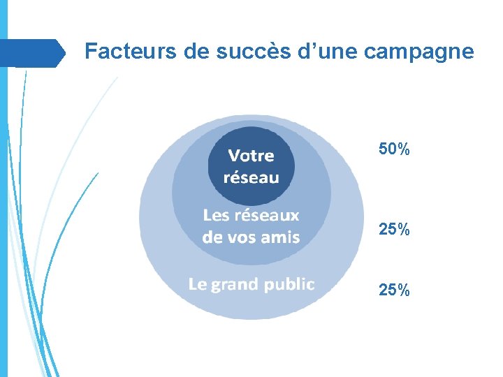 Facteurs de succès d’une campagne 50% 25% 