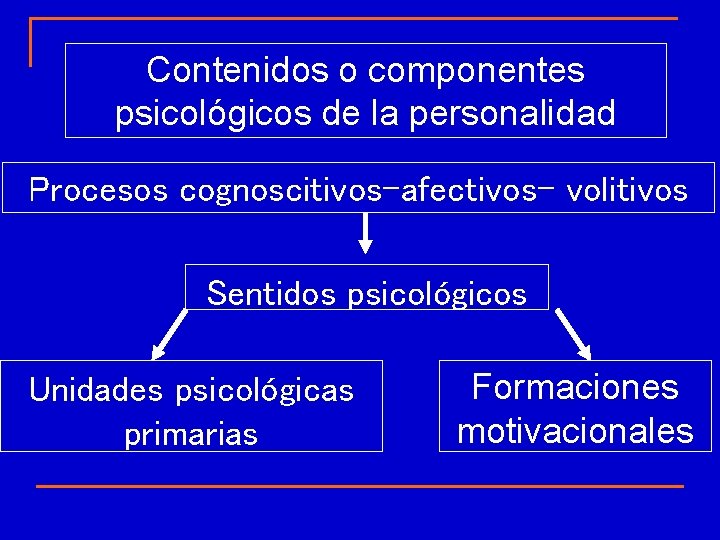 Contenidos o componentes psicológicos de la personalidad Procesos cognoscitivos-afectivos- volitivos Sentidos psicológicos Unidades psicológicas Contenidos o componentes psicológicos de la personalidad Procesos cognoscitivos-afectivos- volitivos Sentidos psicológicos Unidades psicológicas