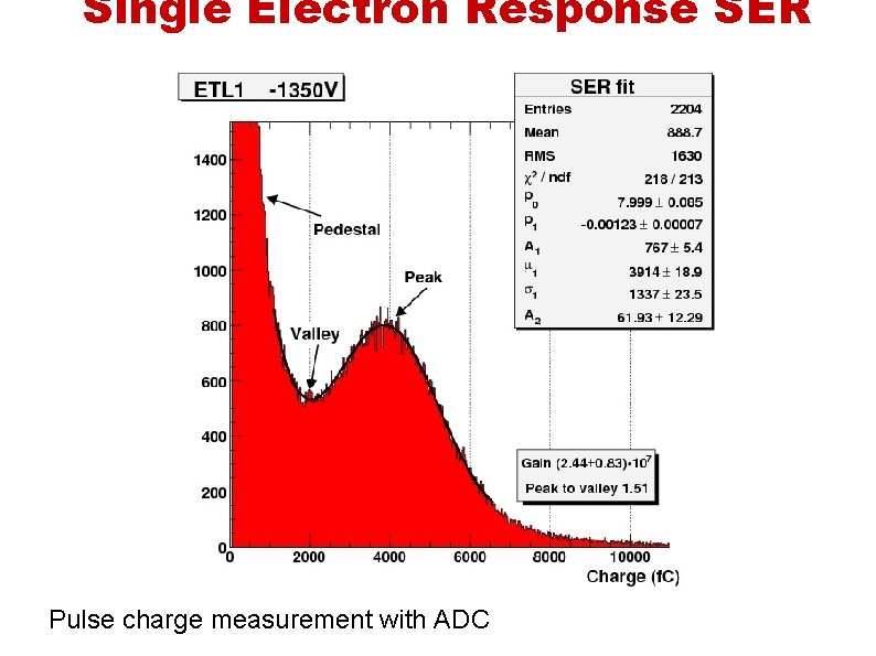 Single Electron Response SER Pulse charge measurement with ADC 