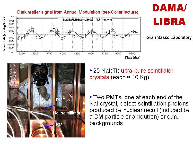 DAMA/ LIBRA Dark matter signal from Annual Modulation (see Collar lecture) Gran Sasso Laboratory