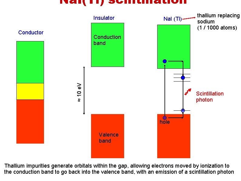 Na. I(Tl) scintillation Insulator Conductor Na. I (Tl) thallium replacing sodium (1 / 1000