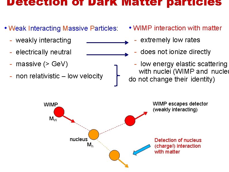 Detection of Dark Matter particles • Weak Interacting Massive Particles: • WIMP interaction with