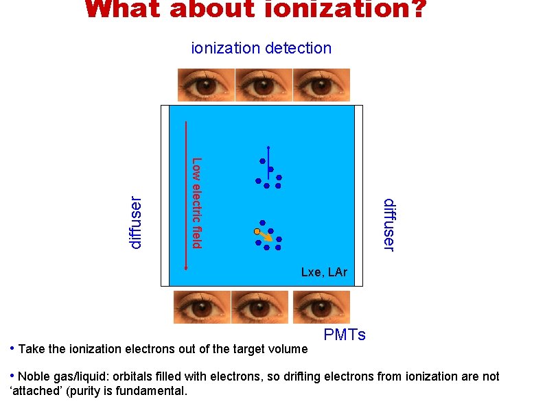 What about ionization? diffuser Low electric field diffuser ionization detection Lxe, LAr • Take