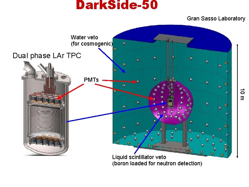 Dark. Side-50 Gran Sasso Laboratory Water veto (for cosmogenic) Dual phase LAr TPC PMTs