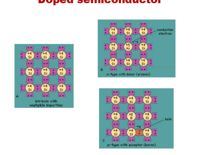 Doped semiconductor 