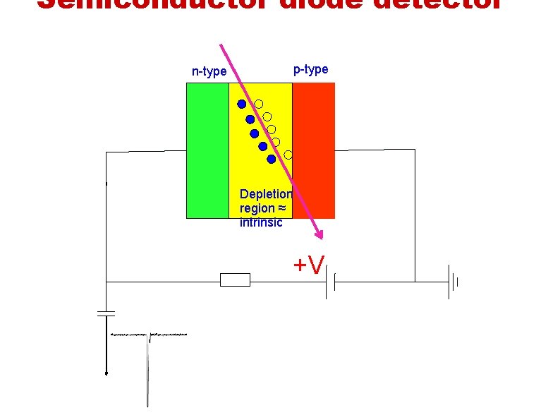 Semiconductor diode detector p-type n-type Depletion region ≈ intrinsic +V 
