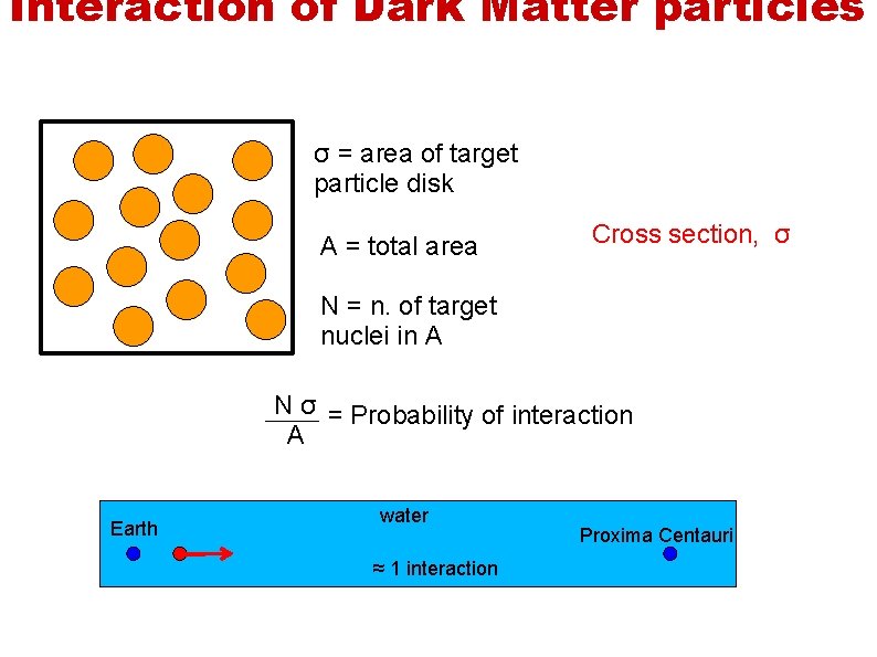 Interaction of Dark Matter particles σ = area of target particle disk A =