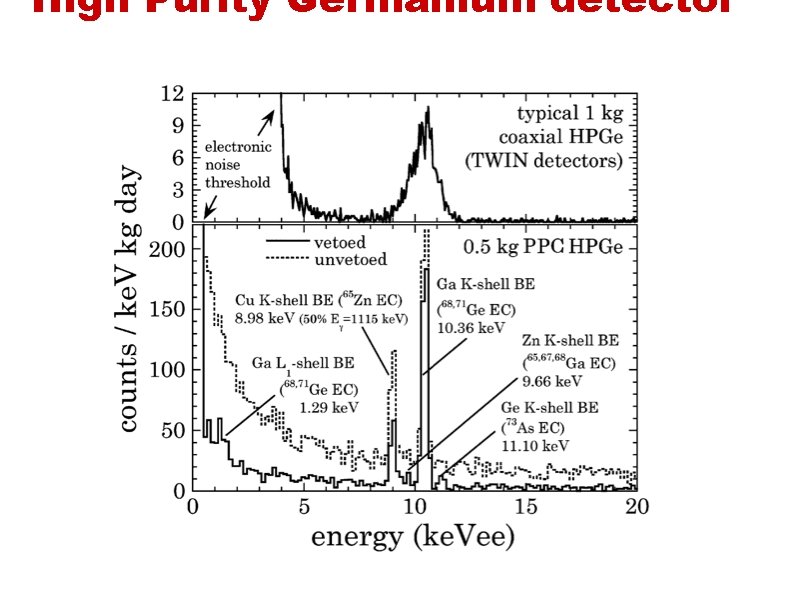 High Purity Germanium detector 