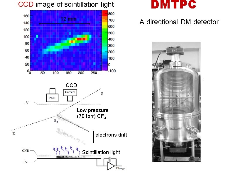 CCD image of scintillation light 12 mm DMTPC A directional DM detector CCD Low