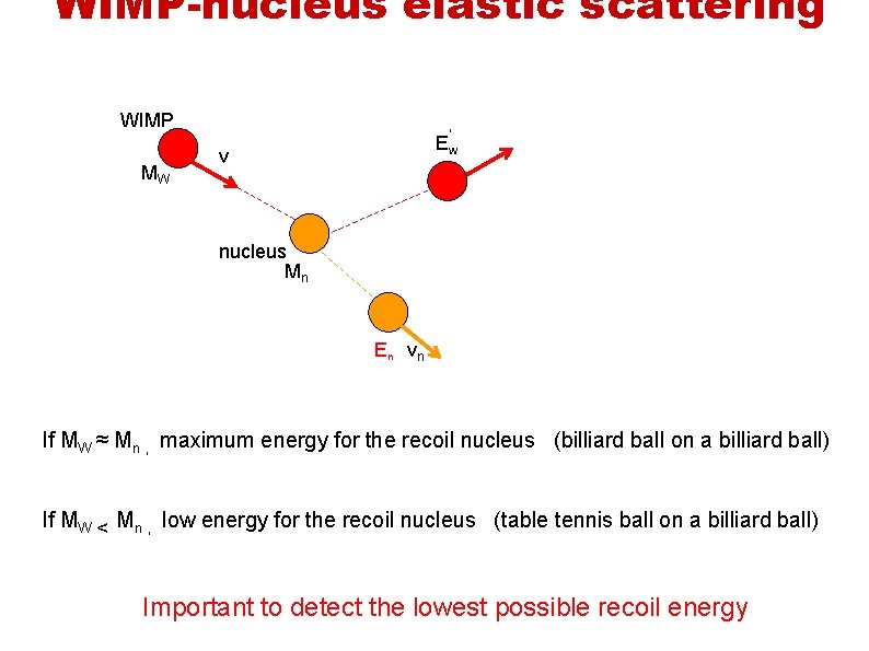 WIMP-nucleus elastic scattering WIMP MW ‘ EW v nucleus Mn En vn If MW