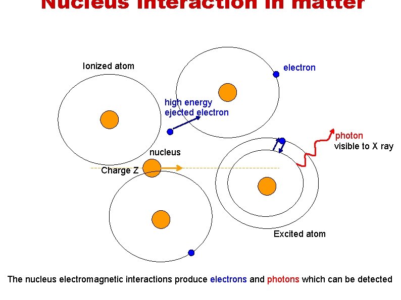 Nucleus interaction in matter Ionized atom electron high energy ejected electron photon visible to