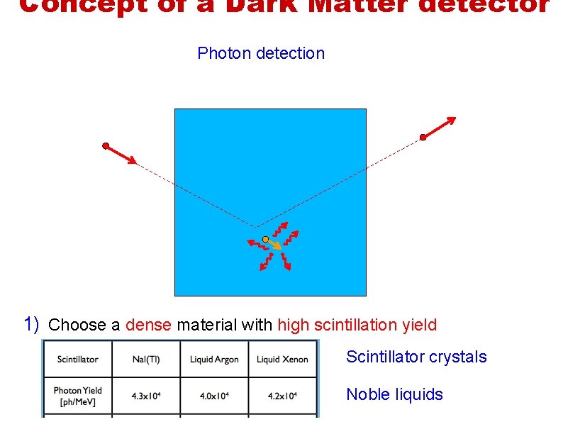 Concept of a Dark Matter detector Photon detection 1) Choose a dense material with