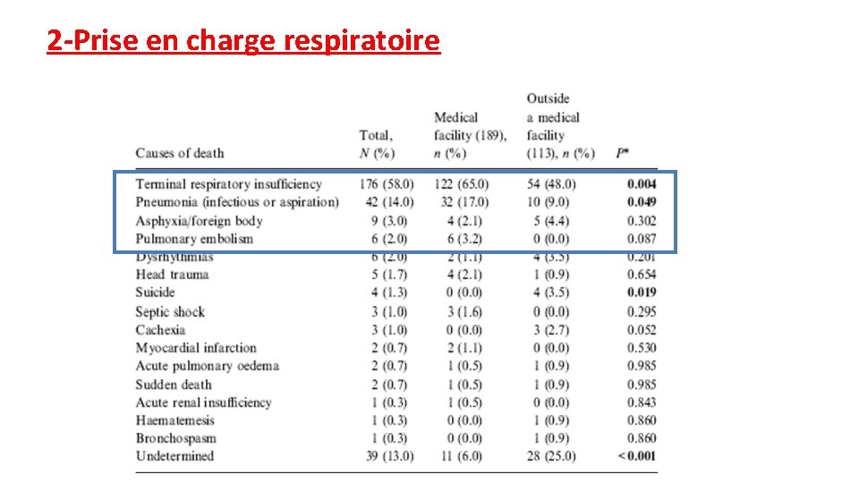 2 -Prise en charge respiratoire 