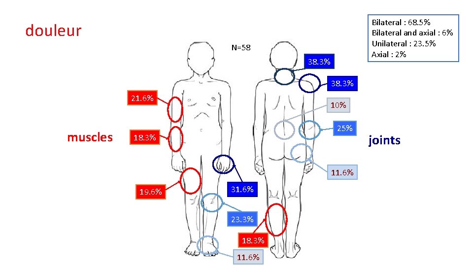 Bilateral : 68. 5% Bilateral and axial : 6% Unilateral : 23. 5% Axial