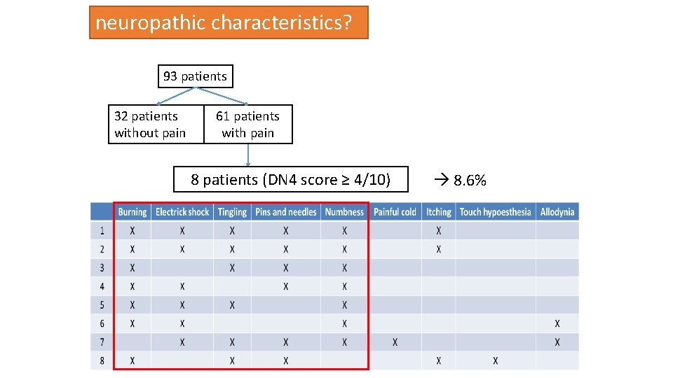 neuropathic characteristics? 93 patients 32 patients without pain 61 patients with pain 8 patients