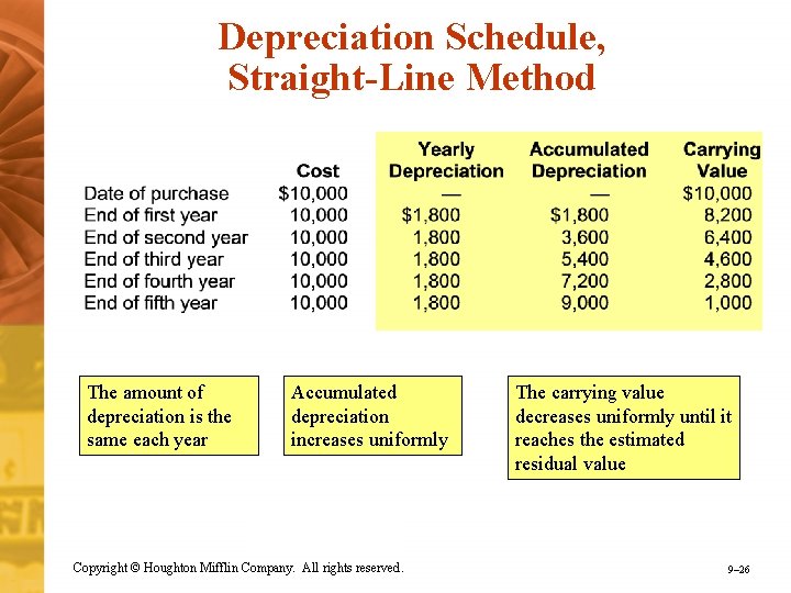 Depreciation Schedule, Straight-Line Method The amount of depreciation is the same each year Accumulated