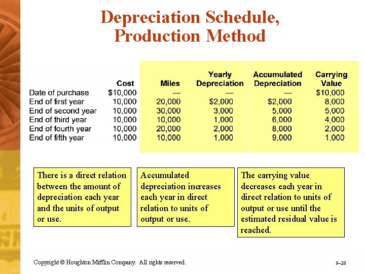 Depreciation Schedule, Production Method There is a direct relation between the amount of depreciation