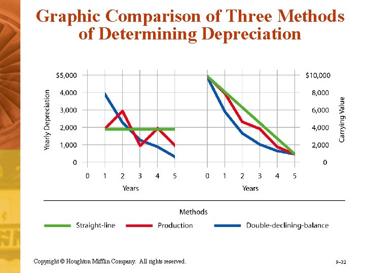 Graphic Comparison of Three Methods of Determining Depreciation Copyright © Houghton Mifflin Company. All